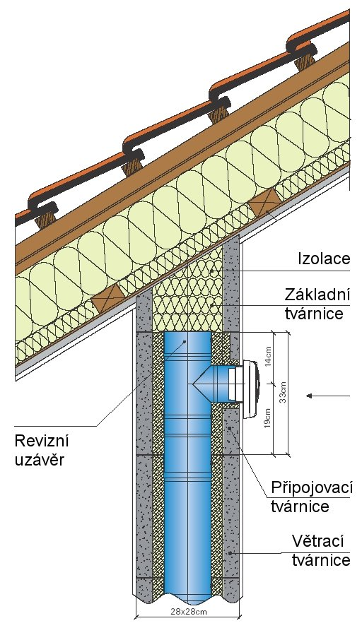 ventilátora v hornej časti je možné