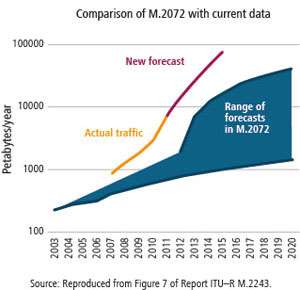 Broadband Traffic by 2020