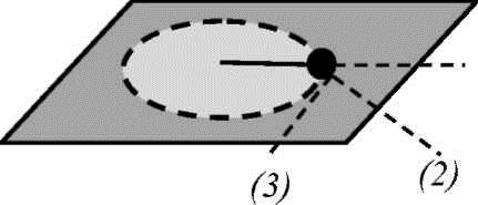 4. Β.2 Η σφαίρα του σχήματος εκτελεί κυκλική κίνηση σε λείο οριζόντιο τραπέζι με τη βοήθεια νήματος και με φορά ίδια με αυτήν των δεικτών του ρολογιού. Α) Να επιλέξετε τη σωστή απάντηση.