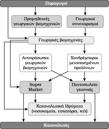 Δομή καναλιών εμπορίας μεταποιημένων φρούτων και λαχανικών Πηγή: