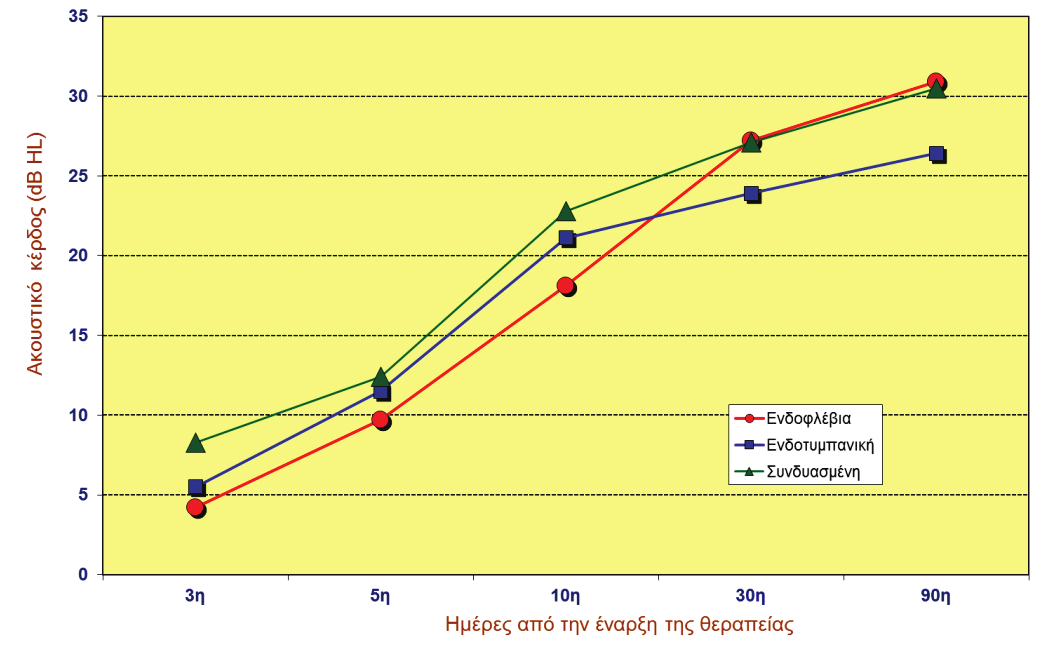 Σχήμα 14. Μέσο ακουστικό κέρδος με βάση τις 4 συχνότητες σε σχέση με το χρόνο από την έναρξη της θεραπείας.