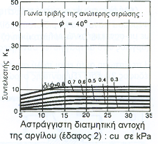 από το λόγο p u * /p u1 * = [(π + ) c u ] / [0,5 γ 1 Β N γ ] > p u * /p u1* = 5,14 17, 0,5 10,48 6,40 6,585 = 0,099 προκύπτει δ/φ = 0,37 Οπότε για c u = 17, kpa και φ = 33 ο πρέπει να επιλέξουμε τον