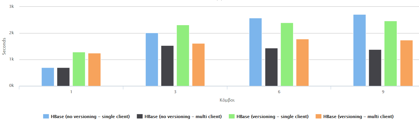 4. Πλαίσιο Αξιολόγησης 71 Εικόνα 33: Μετρήσεις HBase Το γεγονός ότι η προσθήκη κόμβων δεν οδήγησε σε γενικές γραμμές και σε αύξηση της απόδοσης αποδίδεται κατά κύριο λόγο στους σχετικά περιορισμένους