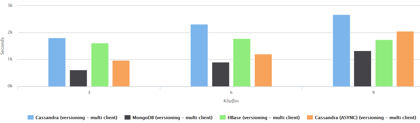 multi-node, με multi-client & χωρίς versioning Στη συγκεντρωτική παράθεση των μετρήσεων εισαγωγής από πολλαπλούς πελάτες χωρίς υποστήριξη εκδόσεων, αφαιρώντας την CouchDB, διαπιστώνουμε τα ακόλουθα: