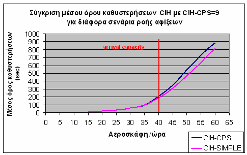δεδοµένα ο αλγόριθµος CIH.To ποσοστό καθυστερήσεων άνω των 15 λεπτών για τον τύπο αεροσκαφών 1 µειώθηκε από 61.88% του αλγορίθµου CIH στο 25.