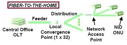 1.1 Περιγραφή δικτύων 1.1.1 Fiber To The Home δίκτυα Τα Fiber-To-The-Home (FTTH) δίκτυα περιγράφονται ως αμιγώς οπτικά δίκτυα όπου η αρχιτεκτονική τους βασίζεται στην λήψη και παράδοση ψηφιακών