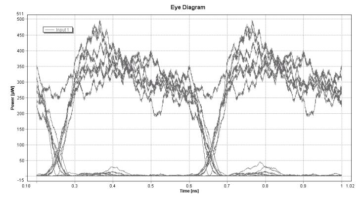 Εικόνα 84. XOR (A,B) για ισχύ ρεύματος 60mA Εικόνα 85. XOR (A,B) Eye Diagram για ισχύ ρεύματος 60mA Εικόνα 86. XOR (A,B) για ισχύ ρεύματος 70mA Εικόνα 87.