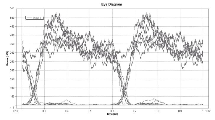 Εικόνα 90. XOR (A,B) για ισχύ ρεύματος 90mA Εικόνα 91. XOR (A,B) Eye Diagram για ισχύ ρεύματος 90mA A Εικόνα 92.