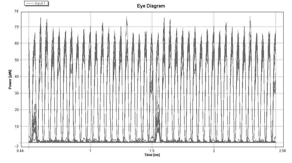 20GHz στα Controls και στο CW. Εικόνα 118. XOR (A,B) για ισχύ ρεύματος 10mA Εικόνα 119.