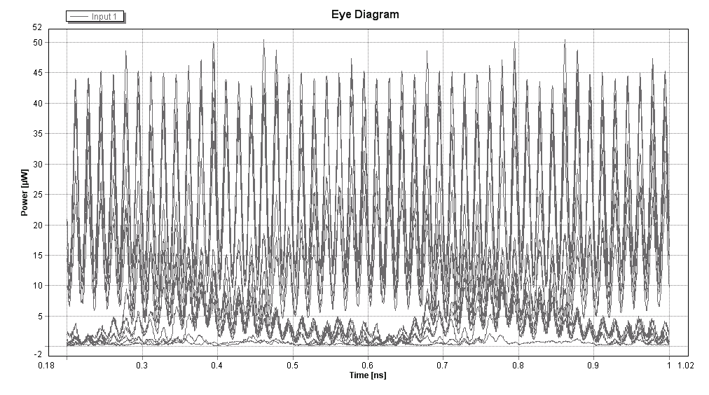 5Gb/s, RF 60GHz στα Controls και στο CW. Εικόνα 140. XOR (A,B) για ισχύ ρεύματος 10mA Εικόνα 141.