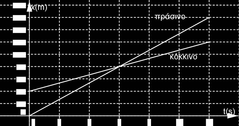 β. Να βρείτε πότε το ένα αυτοκίνητο προσπερνά το άλλο. γ.