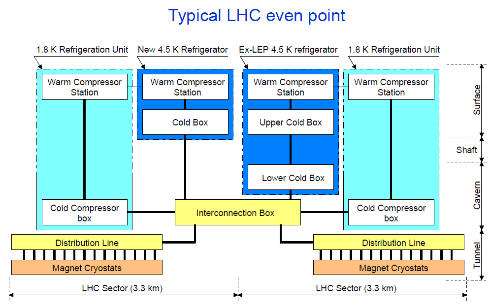 Κρυογενική στον LHC