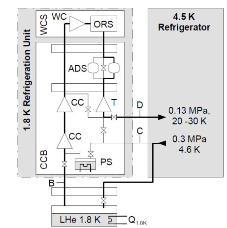 Refrigerators του LHC Αφαίρεση προσμείξεων Συμπιεστές του 18 kw refrigerator @ 4.