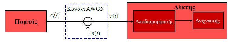 Στην παρούσα άσκηση αγνοούμε διάφορα προβλήματα που μπορεί να εμφανιστούν και επικεντρωνόμαστε σε συστήματα μετάδοσης υπό την παρουσία θερμικού θορύβου μόνο, δηλαδή θεωρούμε ότι το σήμα αλλοιώνεται