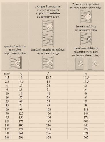 Πίνακας 1 Επιλογή Διατομής Αγωγών ΧΤ Όριο φόρτισης καλωδίων και μονωμένων αγωγών ΧΤ από χαλκό και μόνωση από PVC για 30 ο C, τοποθετημένων μέσα ή πάνω σε τοίχο.