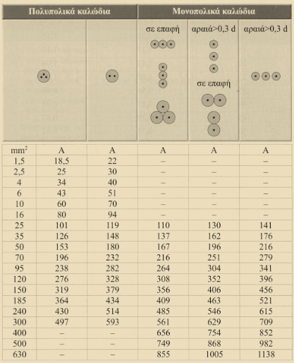 Πίνακας 3 Επιλογή Διατομής Αγωγών Όριο φόρτισης πολυπολικών και μονοπολικών καλωδίων ΧΤ από χαλκό και μόνωση από PVC για 30 ο C.