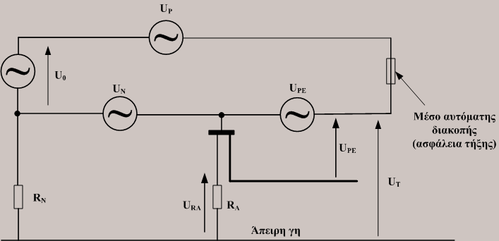 Επίδραση της Χαμηλής Αντίστασης Γείωσης Ισοδύναμο κύκλωμα διάταξης U o : Φασική τάση του δικτύου, U p : Πτώση τάσης στον αγωγό φάσης, U N : Πτώση τάσης στον ουδέτερο αγωγό, U PE : Πτώση τάσης αγωγού