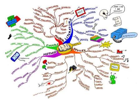 imindmap Το imindmap είναι ένα δωρεάν Mind Mapping εργαλείο που βοηθάει στη χαρτογράφηση των ιδεών του