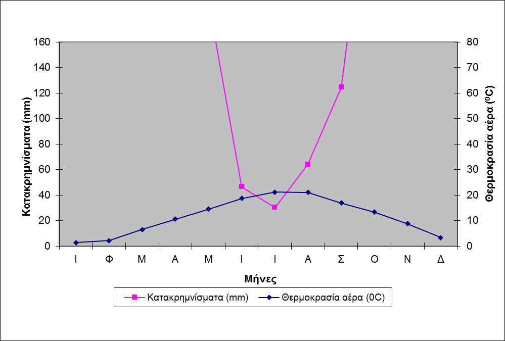 και μια ομβρομετρική και αφορά τα μέσα μηνιαία ύψη βροχής.