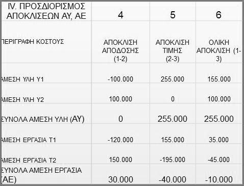 ΛΟΓΙΣΜΟΣ ΚΟΣΤΟΥΣ (4/15) Σχήμα 30.