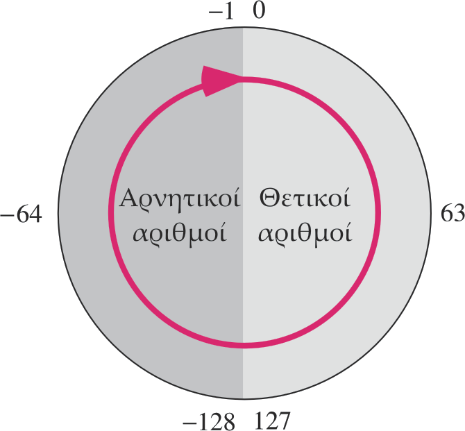 Υπερχείλιση 127+1=-128!