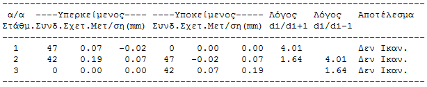 Παππάς Σπυρίδων Πίνακας 2.5 Σχετικές μετακινήσεις ορόφων, κατά την Ζ διεύθυνση Κατά την Ζ διεύθυνση έχουμε υπέρβαση του λόγου μετακινήσων (>1.5), οπότε το κριτήριο δεν ικανοποιείται.