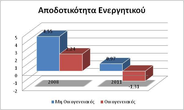 ακόμα μεγαλφτερθ από 0,39 το 2008 ςε -8,23 το 2011.