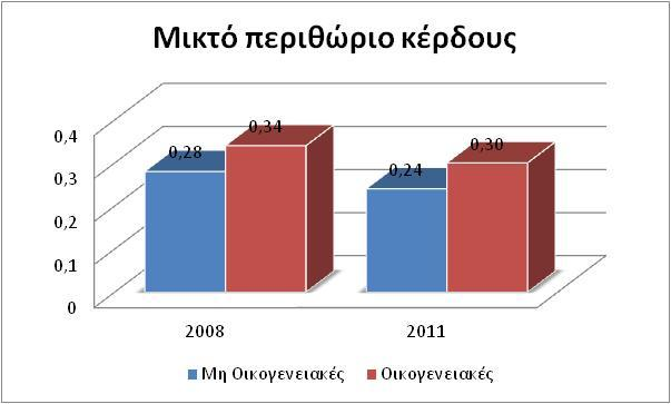 Ψζλοσ για τον κλάδο των καταςκευϊν & υλικϊν καταςκευϊν ο αρικμοδείκτθσ του μικτοφ περικωρίου κζρδουσ παρουςιάηει μείωςθ από 0,20 το 2008 ςε 0,17 το 2011 για τισ μθ οικογενειακζσ επιχειριςεισ που τον
