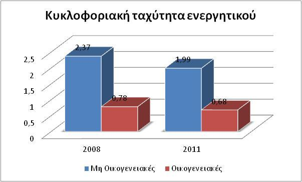 4.1.6 ΜΤΜΝΡΦΡΡΙΑΜΘ ΣΑΧΤΣΘΣΑ ΠΑΓΙΡΤ ΕΟΕΡΓΘΣΙΜΡΤ (FIXED ASSETS) Για τον κλάδο βιομθχανικά προϊόντα & υπθρεςίεσ ο αρικμοδείκτθσ τθσ κυκλοφοριακισ ταχφτθτασ πάγιου ενεργθτικοφ για τισ μθ οικογενειακζσ