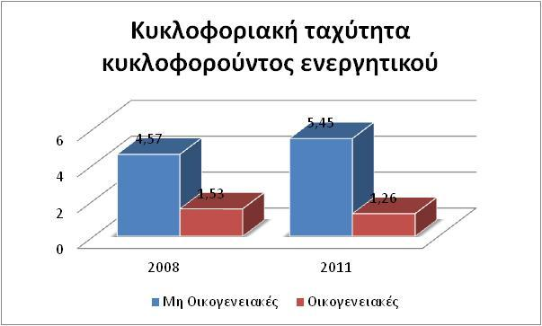 Για τον κλάδο των υπθρεςιϊν κοινισ ωφελείασ, που αποτελείται από μθ οικογενειακζσ εταιρίεσ, ο αρικμοδείκτθσ τθσ κυκλοφοριακισ ταχφτθτασ κυκλοφοροφντοσ ενεργθτικοφ παρζμεινε ςε χαμθλά επίπεδα