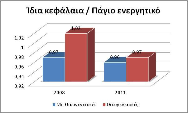 Για τον κλάδο του εμπορίου ο αρικμοδείκτθσ ίδιων κεφαλαίων/πάγιο ενεργθτικό παρουςιάηει μείωςθ για τισ μθ οικογενειακζσ επιχειριςεισ από 0,85 το 2008 ςε 0,37 το 2011.