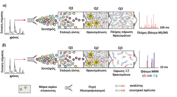 1.4.4.1 Τεχνική MRM (Multiple Reaction Monitoring) Στην τεχνική MRM, χρησιμοποιούνται δύο στάδια φιλτραρίσματος μαζών με τη βοήθεια ενός τριπλού-τετραπόλου.