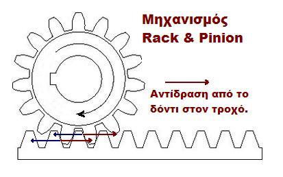 Ερμηνεία Ο μηχανισμός μοιάζει με τον μηχανισμό της κύλισης.