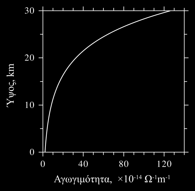 όπου έχει υποτεθεί ότι η αγωγιμότητα αυξάνεται κατά προσέγγιση εκθετικά με το ύψος, λ=λ 0 exp(z/h), όπου λ 0 =,10-14 Ω -1 m -1, και h=7,5 km. Σχήμα 6.