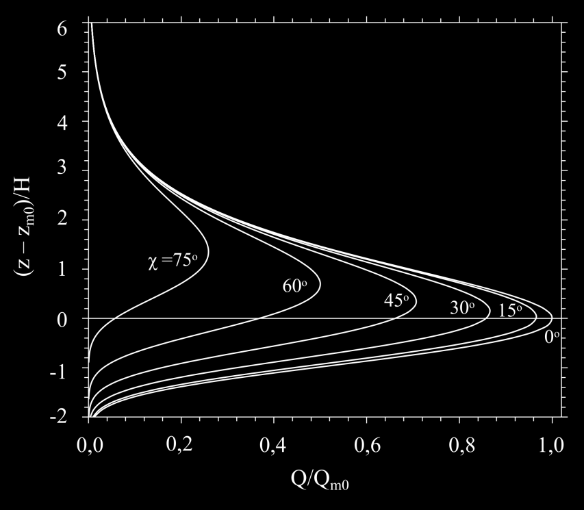 Στη συνέχεια, ορίζοντας ένα ανηγμένο ύψος x=(zz m )/H, ο ρυθμός παραγωγής ιονισμού, Q, παίρνει τη μορφή: x Q Q exp(1 x e ). (7.
