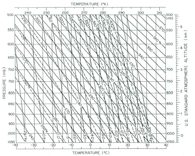 τιμών της πίεσης και θερμοκρασίας στις οποίες εμπίπτουν οι μετεωρολογικές μετρήσεις. Στα διαγράμματα Stüve που χρησιμοποιούνται στην πράξη (βλέπε Εικόνα 3.