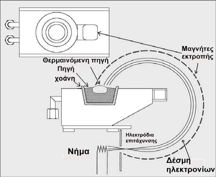 Physical Vapor Deposition) Χημική Εναπόθεση Ατμών (Chemical Vapor Deposition) ΗλεκτροΑπόθεση (ElectroDeposition) Αξιοσημείωτο είναι το γεγονός ότι οι ρυθμοί ανάπτυξης εξαρτώνται ισχυρά (α) από την