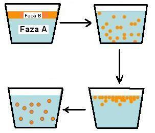 Emulsiile Sunt sisteme alcătuite dintr-un lichid dispersat într-un lichid (laptele care este o emulsie de globule mici de grăsime într-o soluţie apoasă de săruri minerale, lactoză, proteine etc.