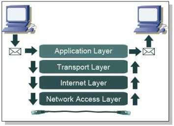 TCP/IP Το TCP/IP είναι το βασικό πρωτόκολλο επικοινωνίας που