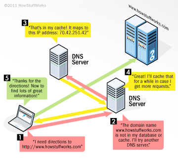 DNS (Domain Name System) DNS είναι ο μηχανισμός με των οποίο οι διευθύνσεις IP αντιστοιχίζονται σε διευθύνσεις που αποτελούνται από λέξεις ενωμένες με τελείες που έχουν νόημα για τον άνθρωπο.