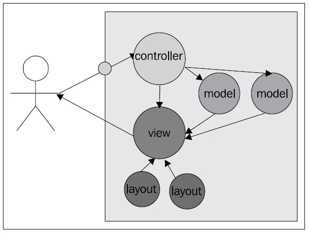 Εικόνα 26: Σχήµα Λειτουργία Model View Controller patern 19 6.3.