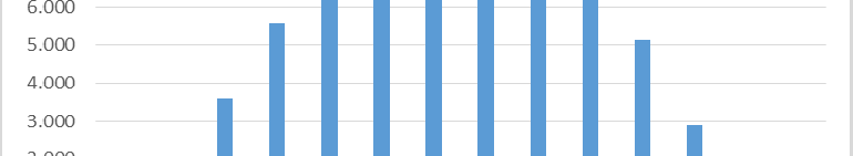 Διαστασιολόγηση φωτοβολταϊκού Ετήσια κατανάλωση ενέργειας της εγκατάστασης Η ονομαστική ισχύς του φωτοβολταϊκού Η παραγωγή: ~1.