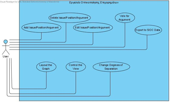 Εικόνα 4.5: Το Use Case Diagram της εφαρμογής 4.1.3.