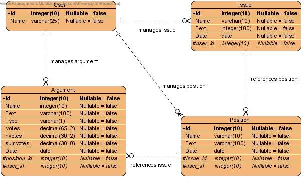 Εικόνα 5.5: Entity Relationship Diagram Στη συνέχεια, περιγράφεται το σχεσιακό σχήμα της Βάσης Δεδομένων. User Id Name Όπου: Id: Πρωτεύον κλειδί. Το id του User.