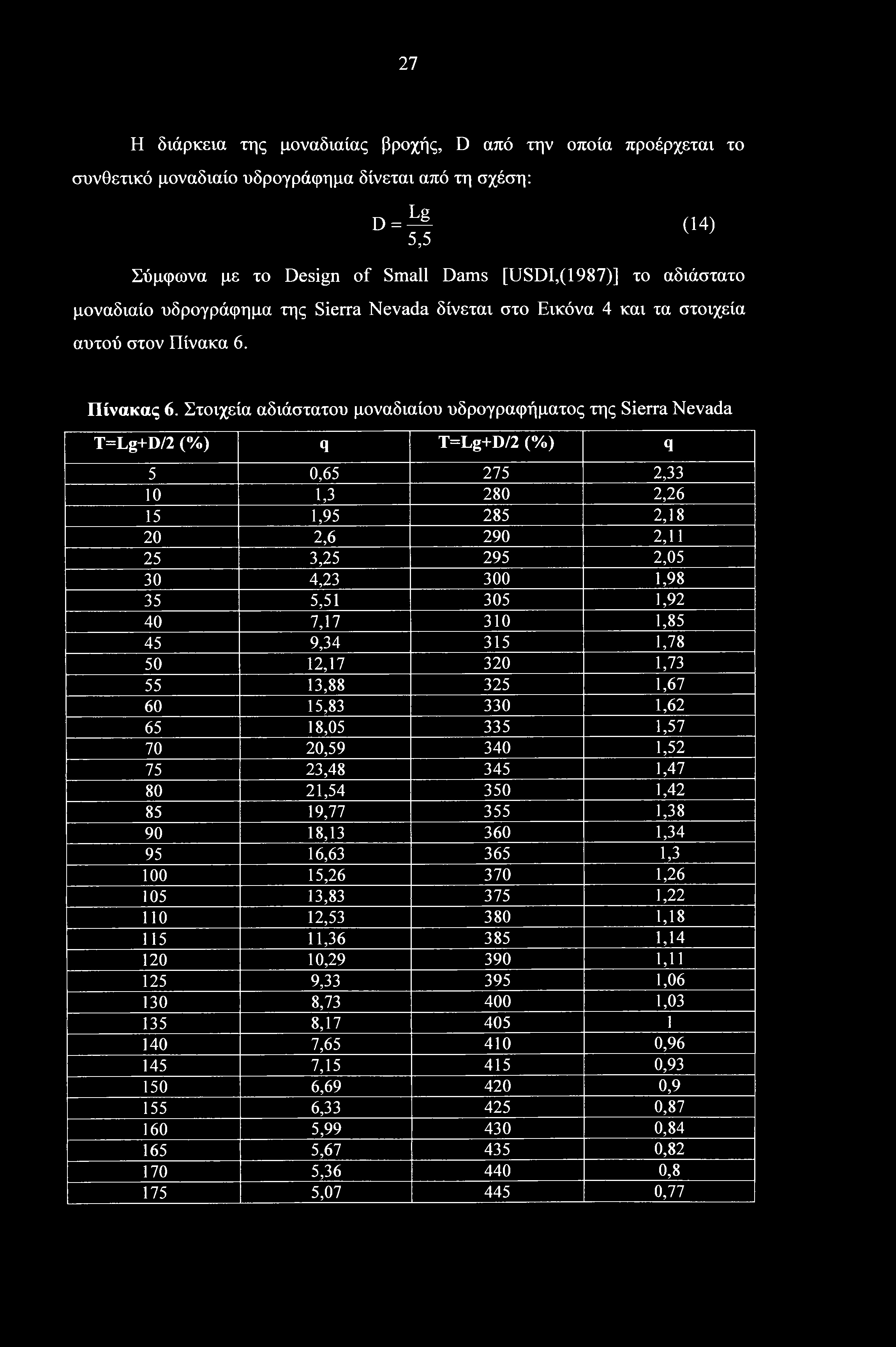 Στοιχεία αδιάστατου μοναδιαίου υδρογραφήματος της Sierra Nevada T=Lg+D/2 (%) q T=Lg+D/2 (%) q 5 0,65 275 2,33 10 1,3 280 2,26 15 1,95 285 2,18 20 2,6 290 2,11 25 3,25 295 2,05 30 4,23 300 1,98 35