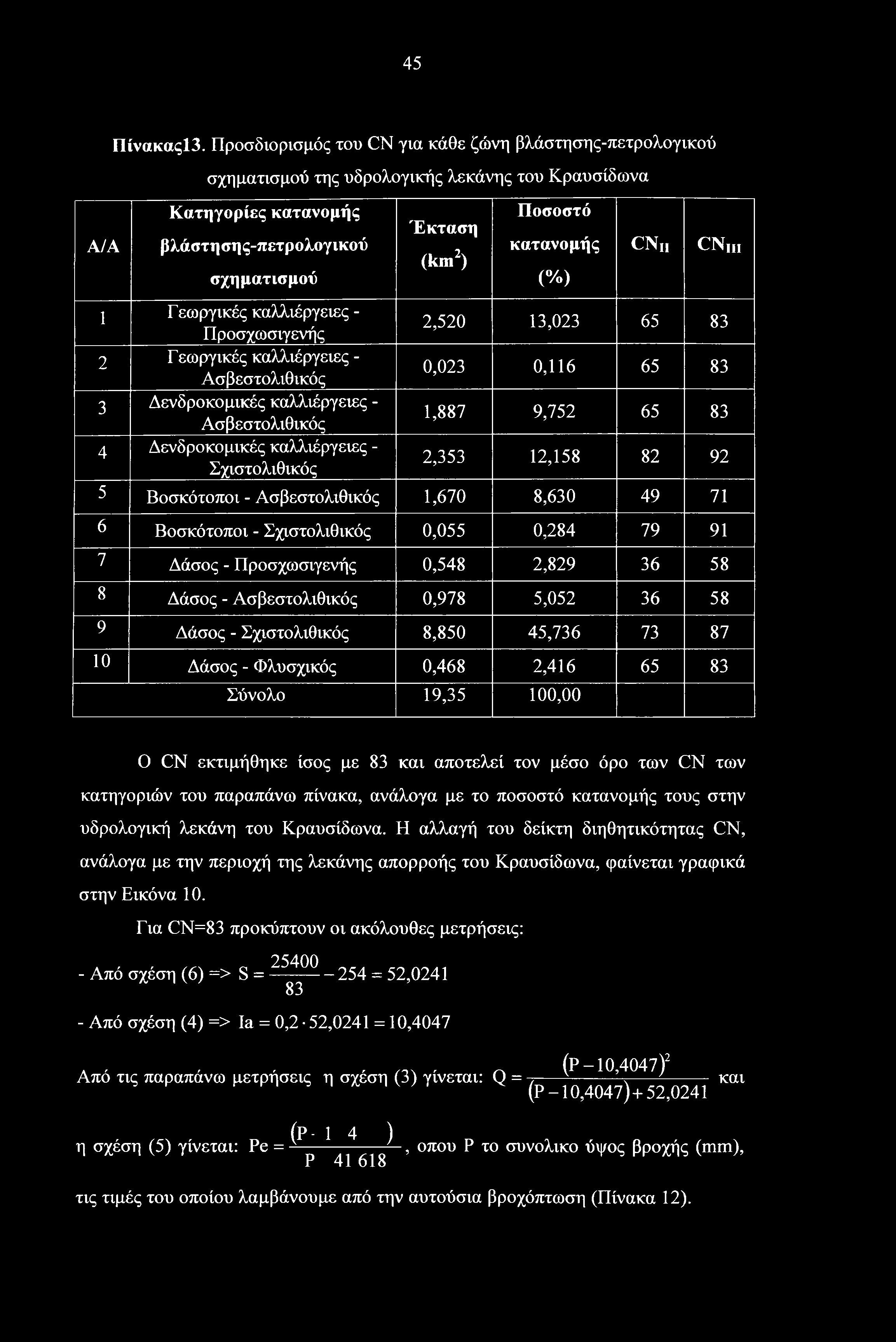(%) CN CN, 1 Γεωργικές καλλιέργειες - Προσχωσιγενής 2,520 13,023 65 83 2 Γεωργικές καλλιέργειες - Ασβεστολιθικός 0,023 0,116 65 83 3 Δενδροκομικές καλλιέργειες - Ασβεστολιθικός 1,887 9,752 65 83 4