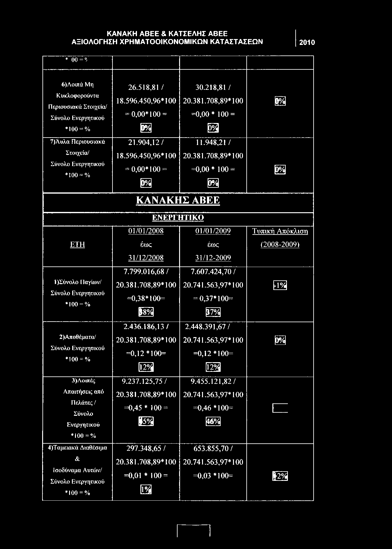 391,67/ 2)Αποθέματα/ Σύνολο Ενεργητικού *100 = % 20.381.708,89*100 =0,12 *100= Μ 20.741.563,97*100 =0,12 *100= Η 3)Λοιπές 9.237.125,75/ 9.455.