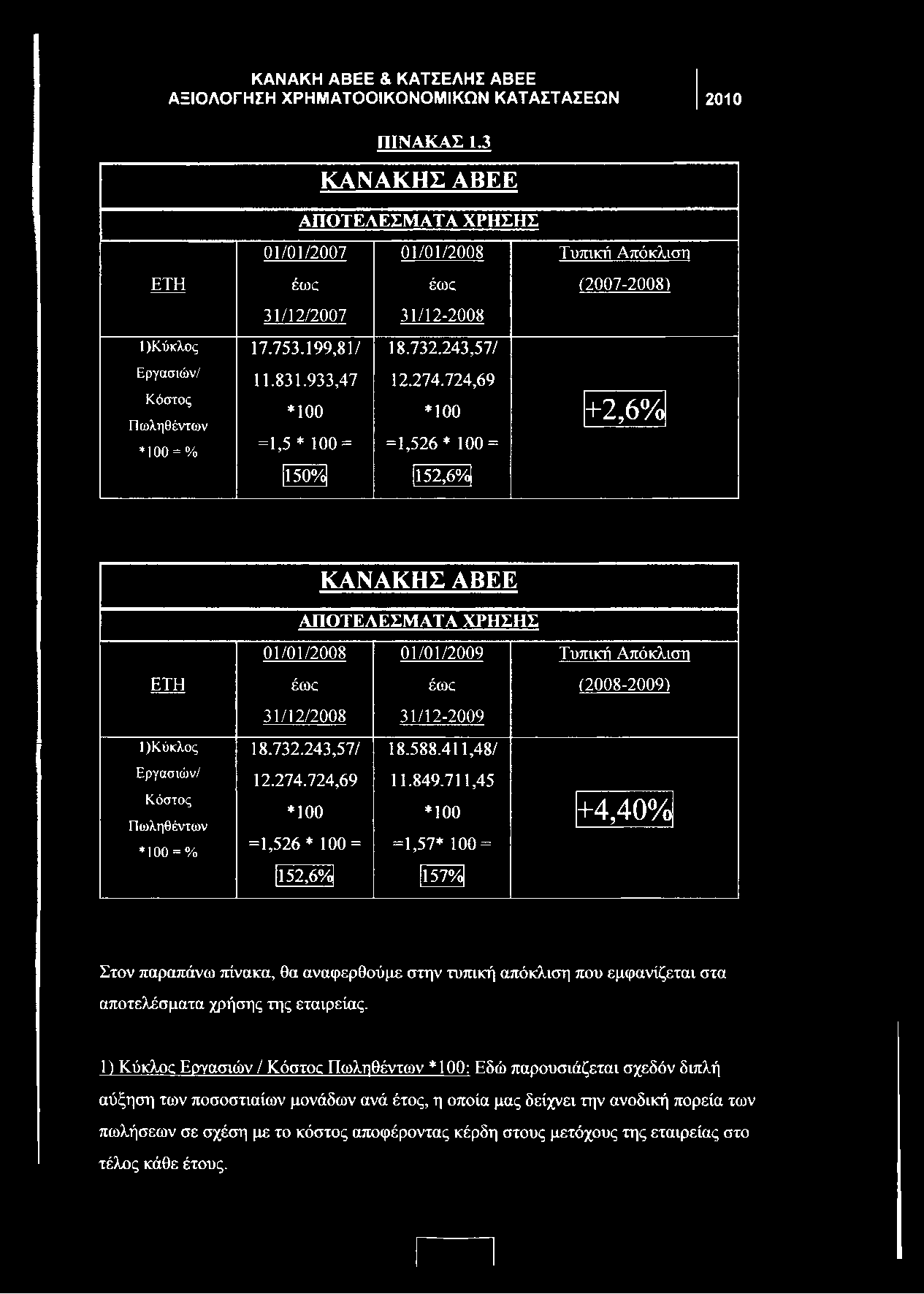 (2008-2009) 31/12/2008 31/12-2009 1)Κύκλος Εργασιών/ Κόστος Πωληθέντων *100 = % 18.732.243,57/ 18.588.411,48/ 12.274.724,69 11.849.