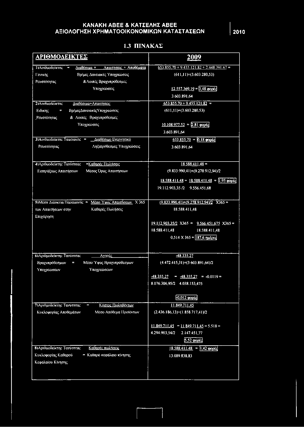 891,64 653.855.70 = θ, 18 φορές) 3.603.891,64 41Α ριθιιοδείκτης Τ αγύτη τας Εισπράξεως Α παιτήσεων = Κ αθα οές Π ω λήσεις Μ έσος Ό ρος Α παιτήσεων 18.588.411.48 = (9.833.990,41 )+ (9.278.