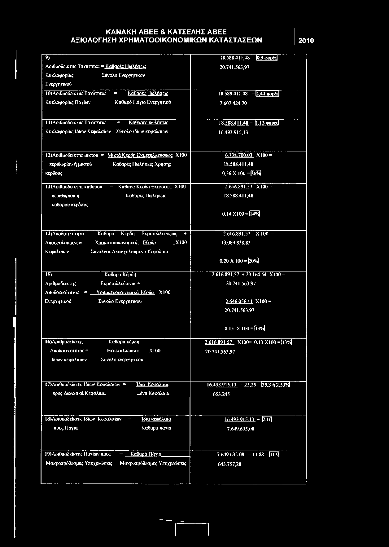 411,48 0,36 X 100 = ^ 6 ^ 131Αοιθιιοδείκτικ καθαοού = Καθαοά Κ έοδη Εκα/σεωε X I00 2.616.891.57 Χ100 = π εριθω ρίου ή καθαρού κέρδους Κ αθαρές Π ω λήσεις 18.588.411.48 0, 1 4 Χ 1 0 0 = Ρ ^ 14)Α ποδοτικότητα Κ αθαρά Κέρδη Εκμεταλλεύσεως + 2.